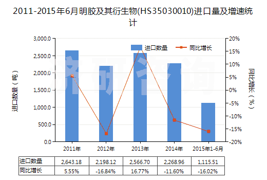 2011-2015年6月明膠及其衍生物(HS35030010)進(jìn)口量及增速統(tǒng)計